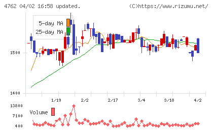 エックスネットチャート