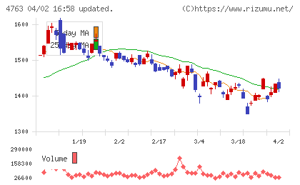 クリーク・アンド・リバー社チャート