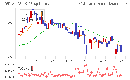 ＳＢＩグローバルアセットマネジメントチャート