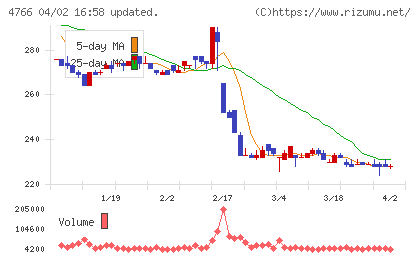 ピーエイチャート