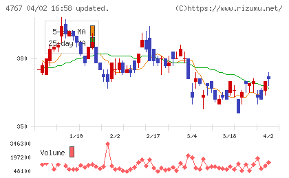 テー・オー・ダブリューチャート