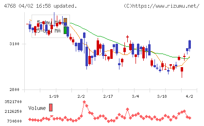 大塚商会チャート