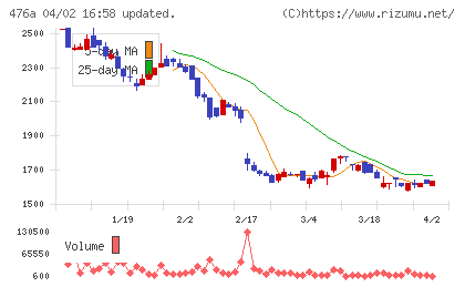 辻・本郷ＩＴコンサルティングチャート