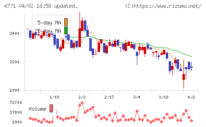 エフアンドエムチャート