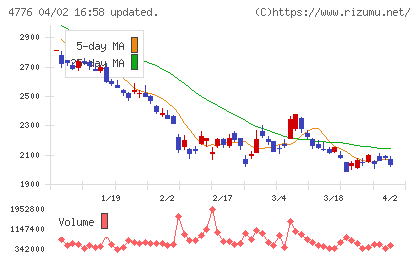 サイボウズチャート