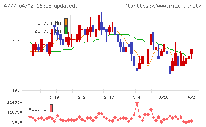 ガーラチャート