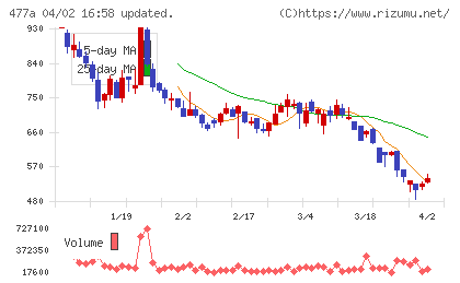 スタートラインチャート