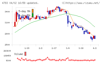 日本コンピュータ・ダイナミクスチャート