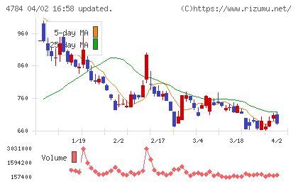GMOアドパートナーズチャート
