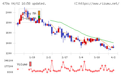 ＰＲＯＮＩチャート