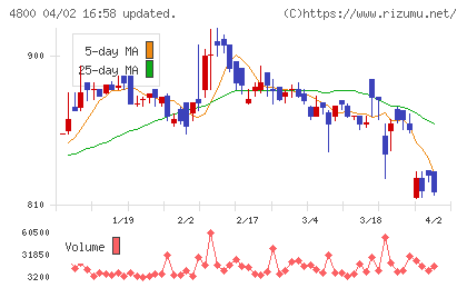 オリコンチャート