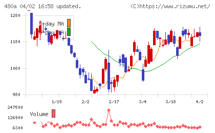 リブ・コンサルティングチャート