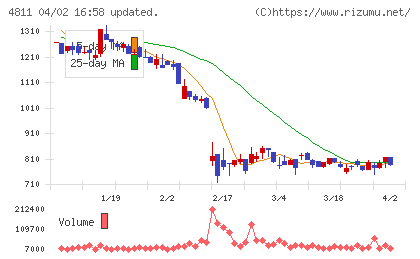 ドリーム・アーツチャート