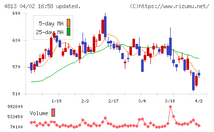 ＡＣＣＥＳＳチャート