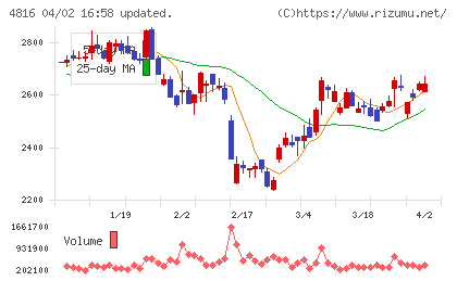 東映アニメーションチャート