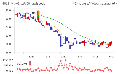 デジタルガレージチャート