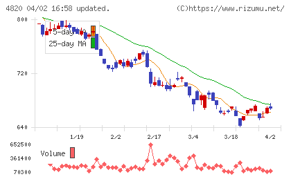 ＥＭシステムズチャート