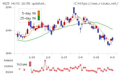 ウェザーニューズチャート