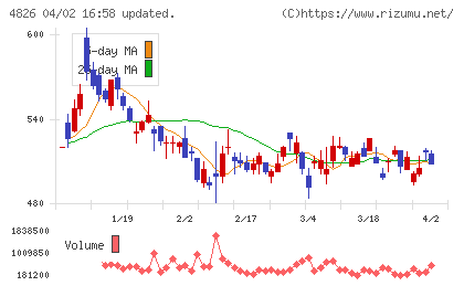 ＣＩＪチャート