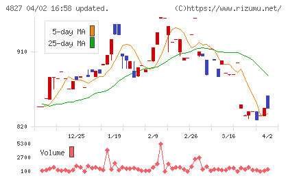 ビジネス・ワンホールディングスチャート