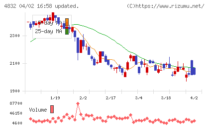 ＪＦＥシステムズチャート