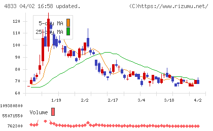 Ｓｕｃｃｅｓｓ　Ｈｏｌｄｅｒｓチャート
