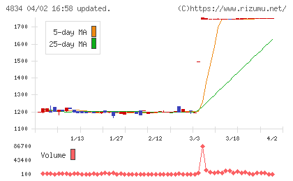 キャリアバンクチャート