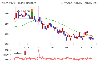 ＷＯＷＯＷチャート
