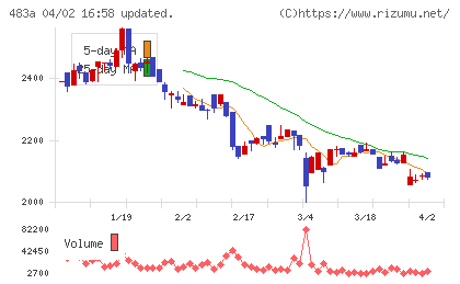 テラテクノロジーチャート