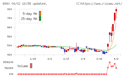 トライアイズチャート