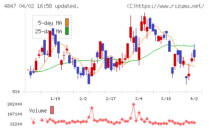 インテリジェント　ウェイブチャート