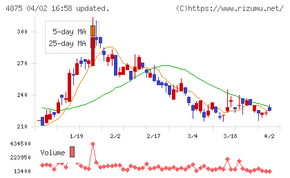 メディシノバチャート