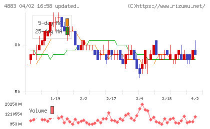 モダリスチャート