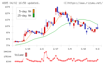 室町ケミカルチャート