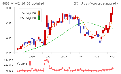 あすか製薬ホールディングスチャート