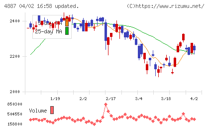サワイグループホールディングスチャート