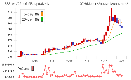 ステラファーマチャート