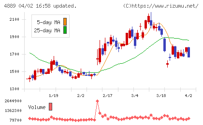 レナサイエンスチャート