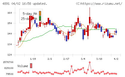 ティムスチャート