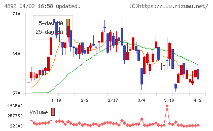 サイフューズチャート