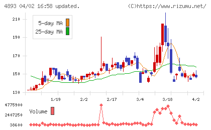 ノイルイミューン・バイオテックチャート