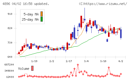 ケイファーマチャート