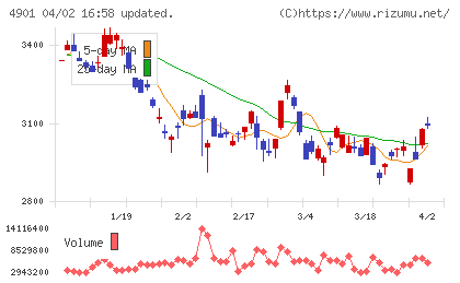 富士フイルムホールディングスチャート