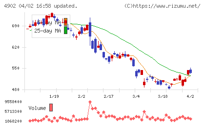 コニカミノルタホールディングスチャート