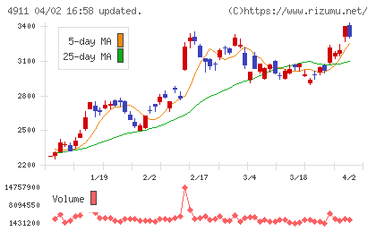 資生堂チャート