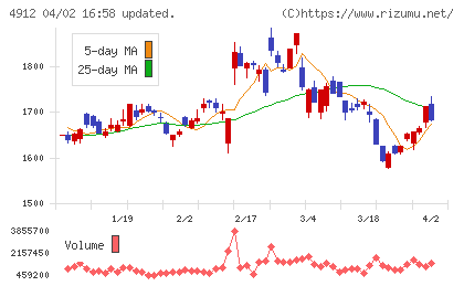 ライオンチャート
