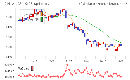 高砂香料工業チャート
