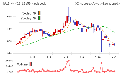 アイビー化粧品チャート