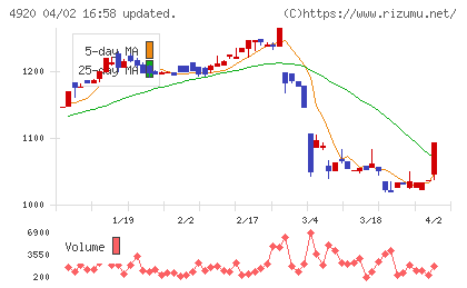 日本色材工業研究所チャート