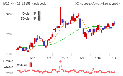 コーセーホールディングスチャート